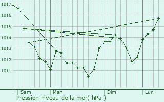 Graphe de la pression atmosphrique prvue pour Diou