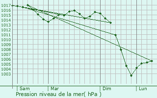Graphe de la pression atmosphrique prvue pour Saint-Priest-sous-Aixe
