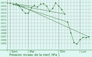 Graphe de la pression atmosphrique prvue pour Bussire-Galant