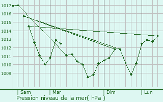 Graphe de la pression atmosphrique prvue pour Hombourg