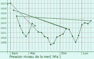 Graphe de la pression atmosphrique prvue pour Brinckheim