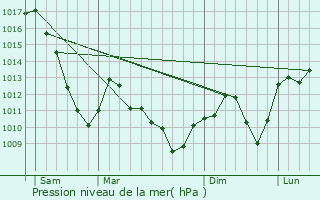 Graphe de la pression atmosphrique prvue pour Waltenheim
