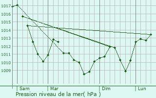 Graphe de la pression atmosphrique prvue pour Dietwiller