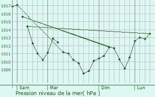 Graphe de la pression atmosphrique prvue pour Hsingue