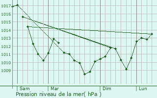 Graphe de la pression atmosphrique prvue pour Michelbach-le-Bas