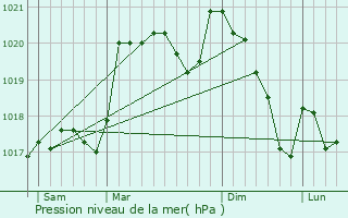 Graphe de la pression atmosphrique prvue pour Barbaira