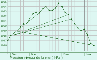 Graphe de la pression atmosphrique prvue pour Lchelle