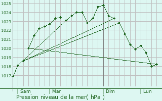 Graphe de la pression atmosphrique prvue pour Berchres-les-Pierres