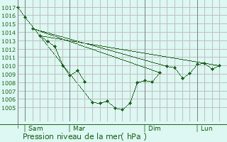 Graphe de la pression atmosphrique prvue pour Paradou