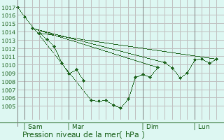 Graphe de la pression atmosphrique prvue pour Manduel