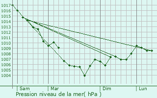 Graphe de la pression atmosphrique prvue pour Fox-Amphoux