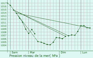 Graphe de la pression atmosphrique prvue pour Grambois