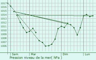 Graphe de la pression atmosphrique prvue pour Mas-Saint-Chly