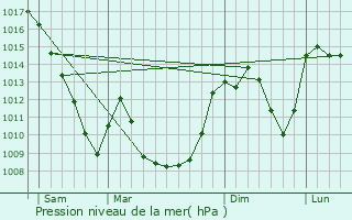 Graphe de la pression atmosphrique prvue pour Bournoncle-Saint-Pierre