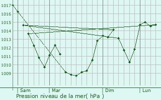 Graphe de la pression atmosphrique prvue pour Champeix
