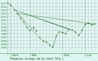Graphe de la pression atmosphrique prvue pour Buis-les-Baronnies