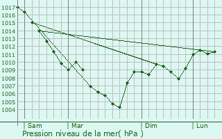 Graphe de la pression atmosphrique prvue pour Curnier