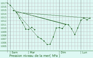 Graphe de la pression atmosphrique prvue pour Jaujac