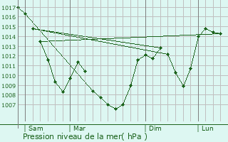 Graphe de la pression atmosphrique prvue pour Esplantas