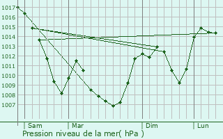 Graphe de la pression atmosphrique prvue pour Monistrol-d