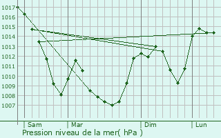 Graphe de la pression atmosphrique prvue pour Prades