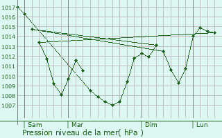 Graphe de la pression atmosphrique prvue pour Charraix