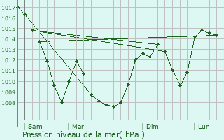 Graphe de la pression atmosphrique prvue pour Collat