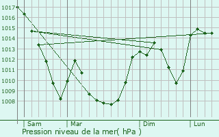 Graphe de la pression atmosphrique prvue pour Salzuit