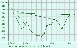 Graphe de la pression atmosphrique prvue pour Cleyzieu