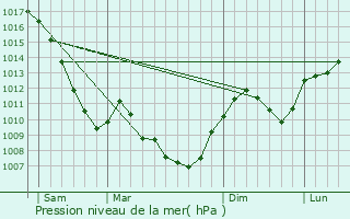 Graphe de la pression atmosphrique prvue pour Gilley