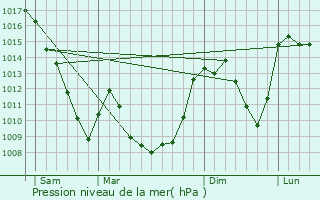 Graphe de la pression atmosphrique prvue pour Espinchal