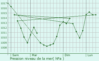 Graphe de la pression atmosphrique prvue pour Autrac