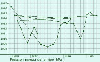 Graphe de la pression atmosphrique prvue pour Ardes