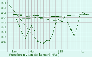 Graphe de la pression atmosphrique prvue pour Montaigut-le-Blanc