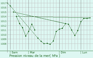 Graphe de la pression atmosphrique prvue pour Grand-Corent