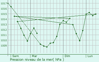 Graphe de la pression atmosphrique prvue pour Vernines