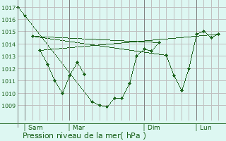 Graphe de la pression atmosphrique prvue pour Saint-Gens-Champanelle