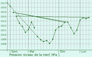 Graphe de la pression atmosphrique prvue pour Cuiseaux