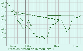 Graphe de la pression atmosphrique prvue pour La Chapelle-Thcle