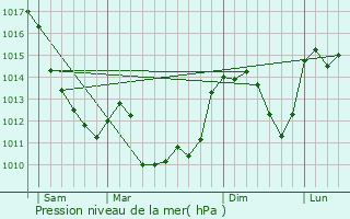 Graphe de la pression atmosphrique prvue pour La Crouzille