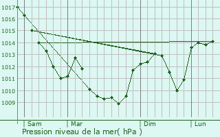 Graphe de la pression atmosphrique prvue pour Berz-le-Chtel