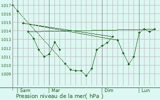 Graphe de la pression atmosphrique prvue pour Brandon