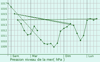 Graphe de la pression atmosphrique prvue pour Clermain