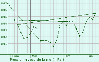 Graphe de la pression atmosphrique prvue pour Touchay