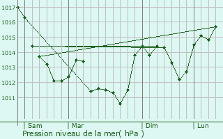 Graphe de la pression atmosphrique prvue pour Montipouret