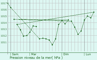 Graphe de la pression atmosphrique prvue pour La Berthenoux