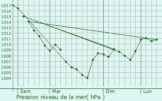 Graphe de la pression atmosphrique prvue pour Le Pot-en-Percip