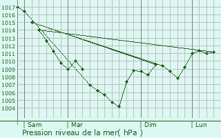 Graphe de la pression atmosphrique prvue pour Arpavon