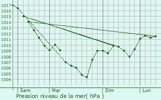 Graphe de la pression atmosphrique prvue pour Saint-Ferrol-Trente-Pas