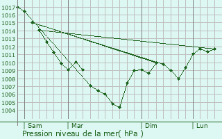 Graphe de la pression atmosphrique prvue pour Chaudebonne